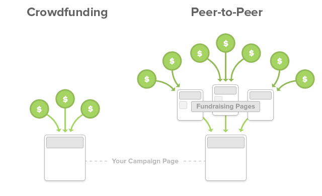 https://www.classy.org/blog/what-is-peer-to-peer-fundraising-2/