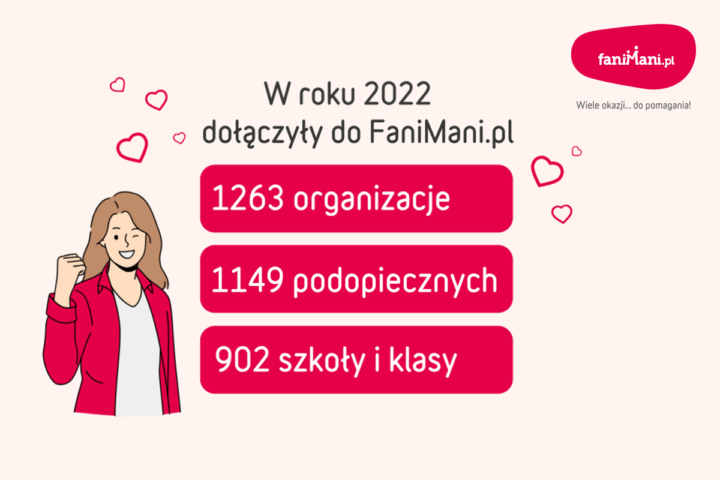 W roku 2022 dołączyły do FaniMani.pl 1263 organizacje, 1149 podopiecznych, 902 szkoły i klasy