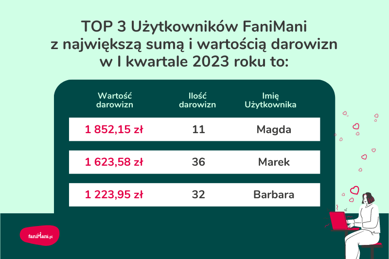 TOP 3 Użytkowników FaniMani z największą sumą i wartością darowizn w 1 kwartale 2023 roku